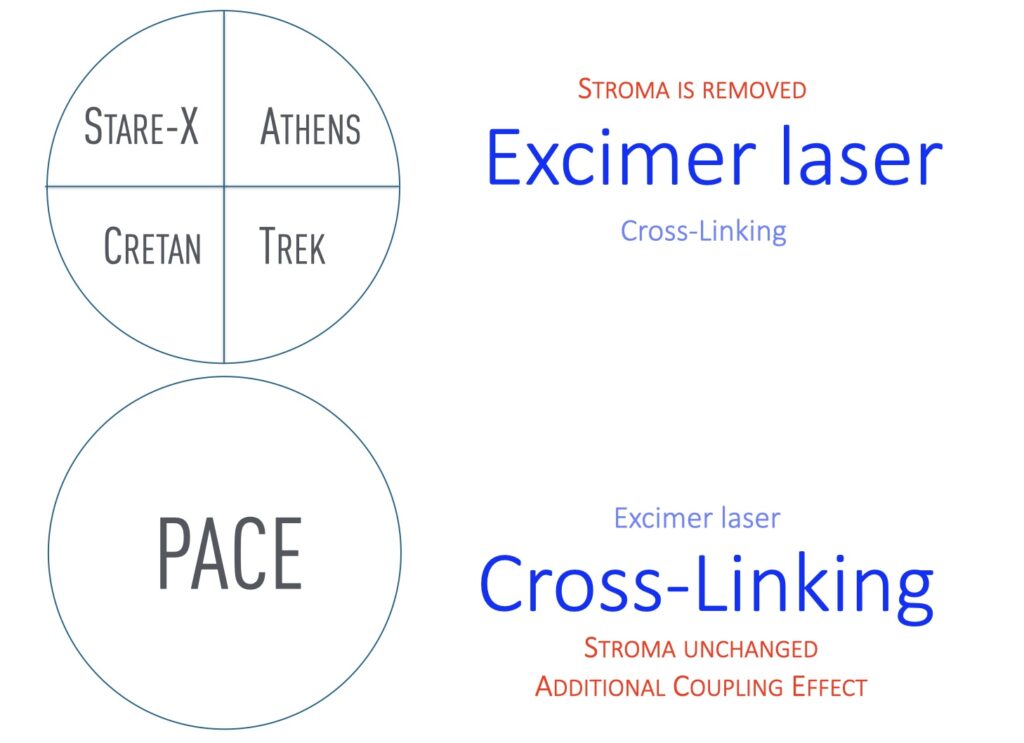 PACE and other CXL laser protocols