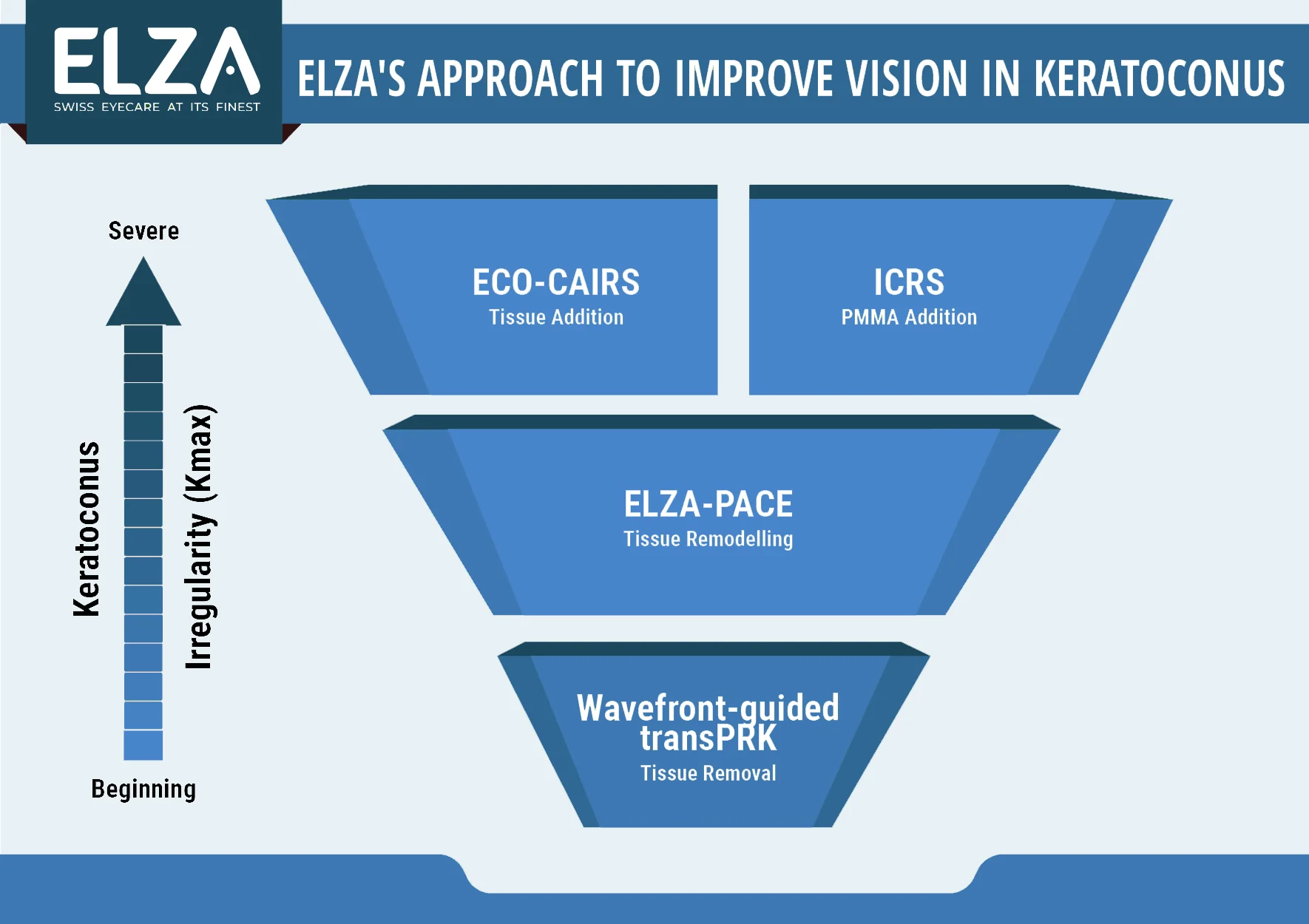 Treatment options for Keratoconus